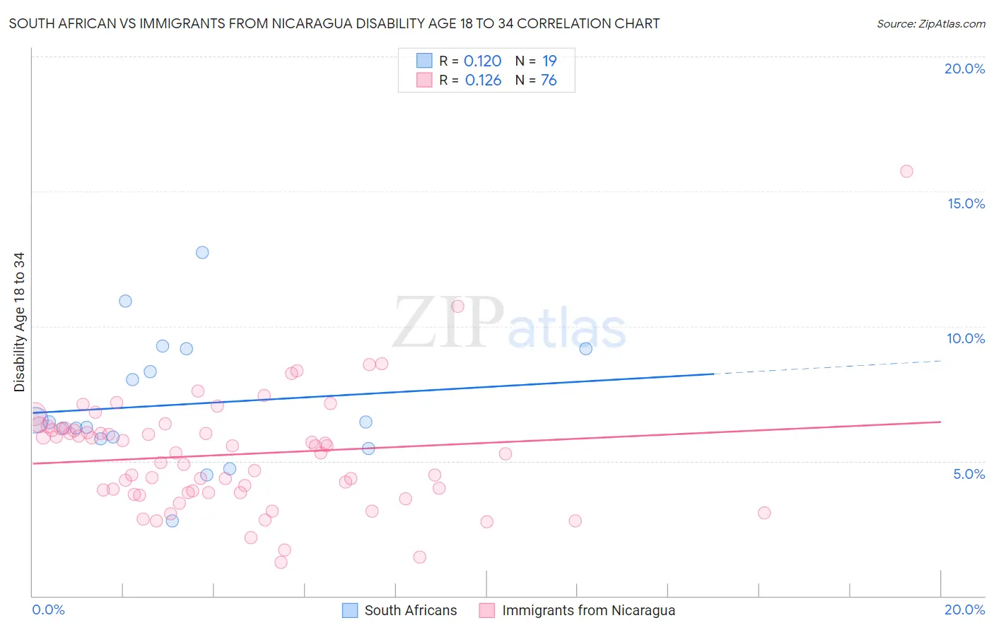 South African vs Immigrants from Nicaragua Disability Age 18 to 34