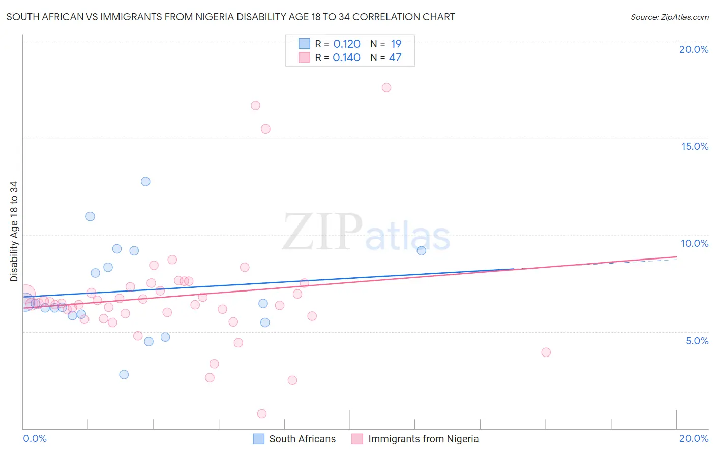 South African vs Immigrants from Nigeria Disability Age 18 to 34