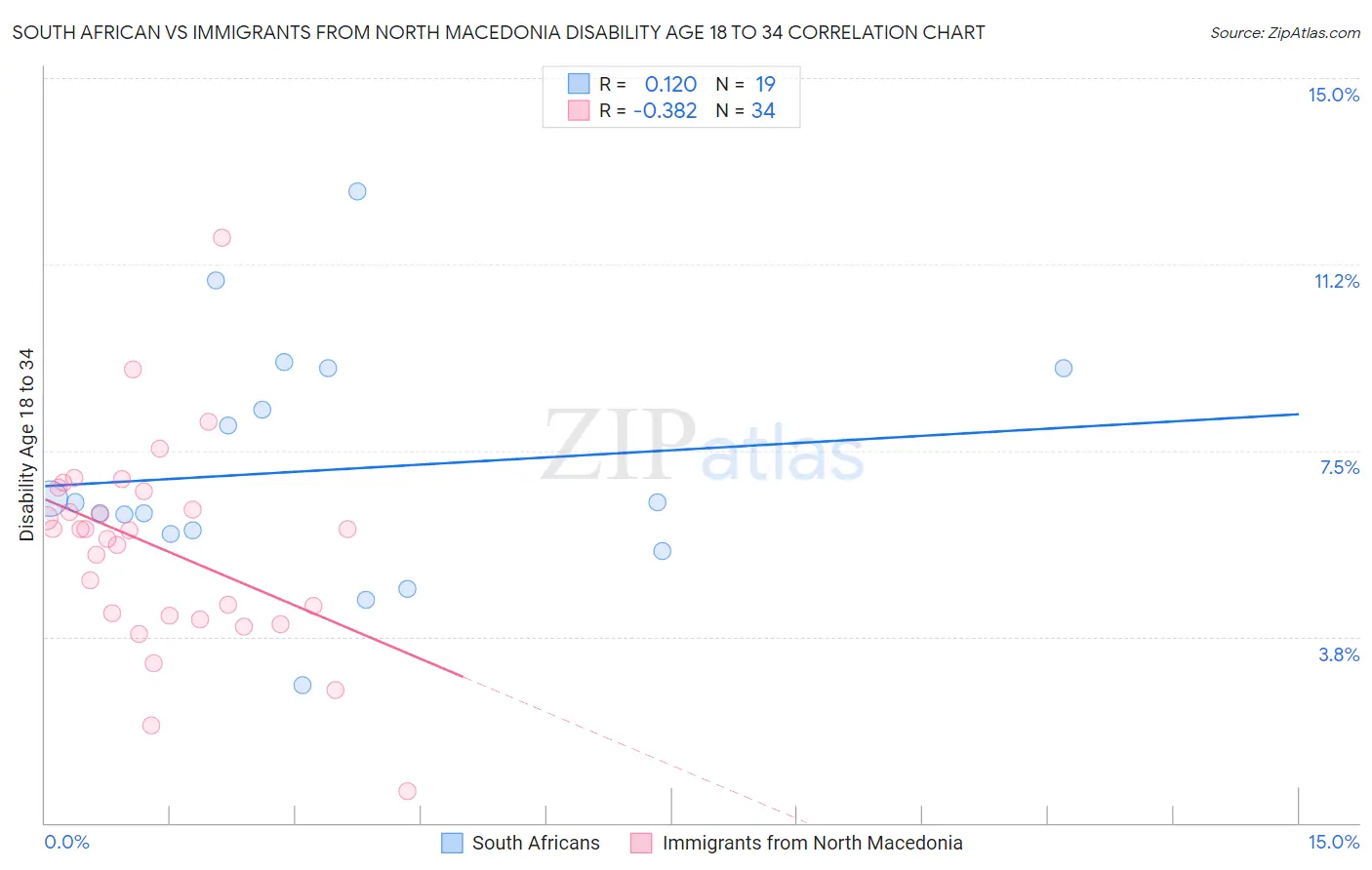 South African vs Immigrants from North Macedonia Disability Age 18 to 34