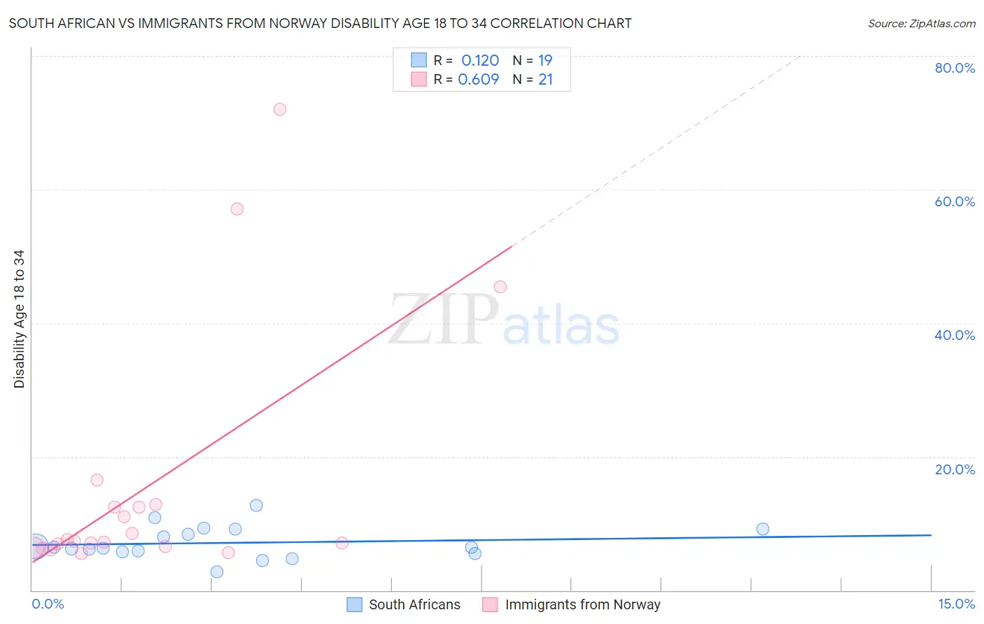 South African vs Immigrants from Norway Disability Age 18 to 34