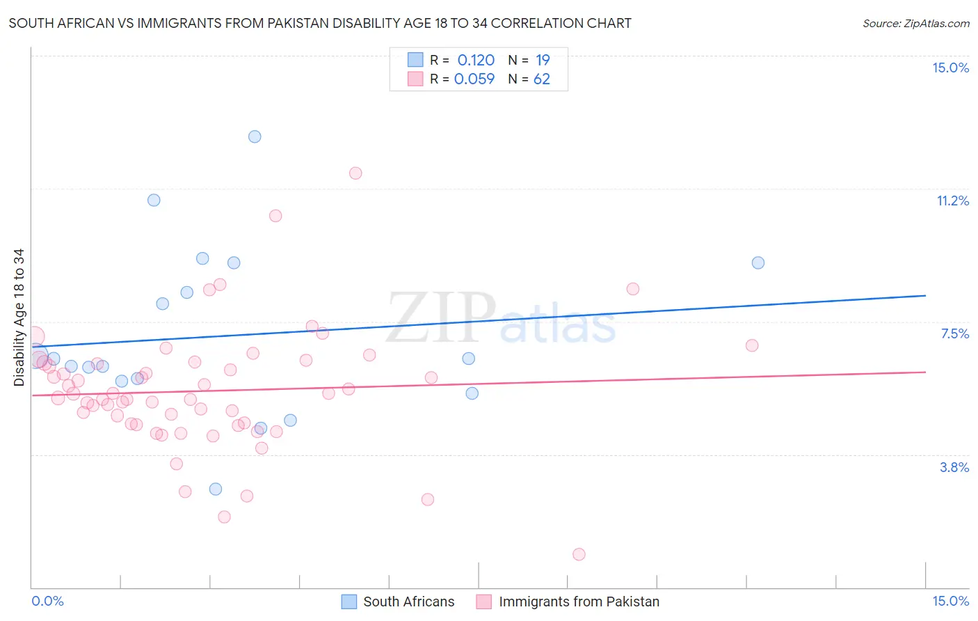 South African vs Immigrants from Pakistan Disability Age 18 to 34
