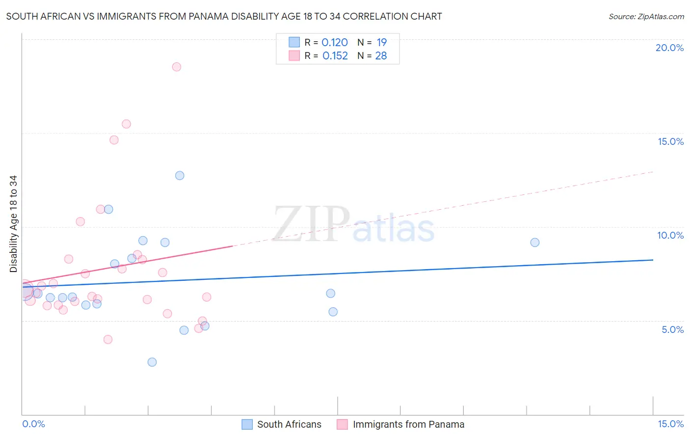 South African vs Immigrants from Panama Disability Age 18 to 34