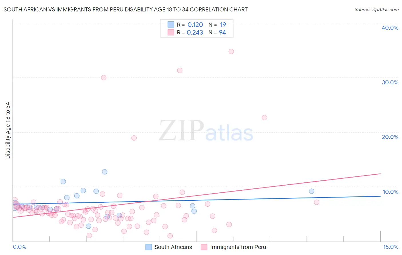 South African vs Immigrants from Peru Disability Age 18 to 34