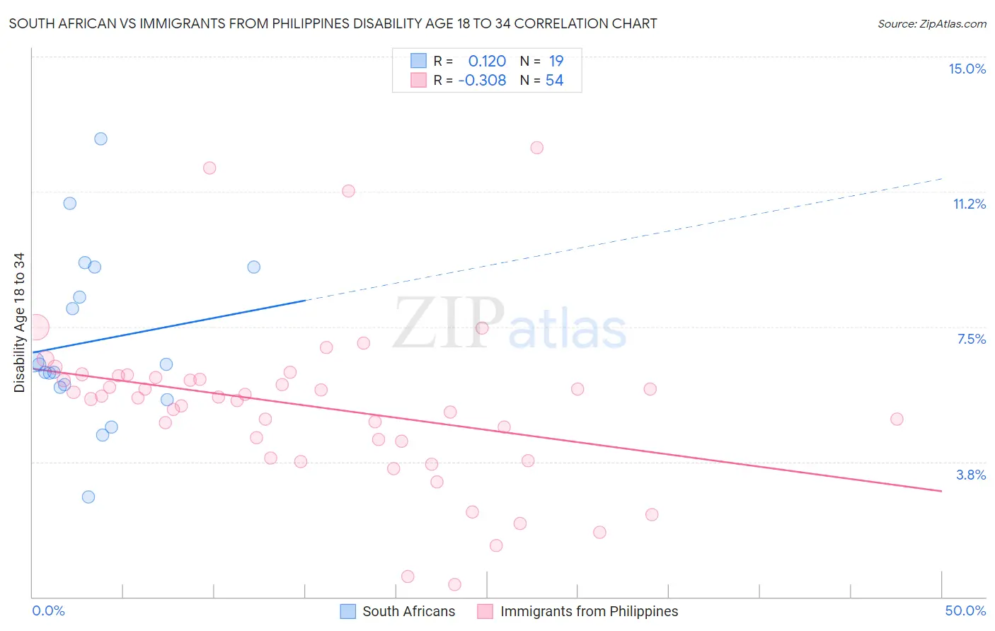 South African vs Immigrants from Philippines Disability Age 18 to 34