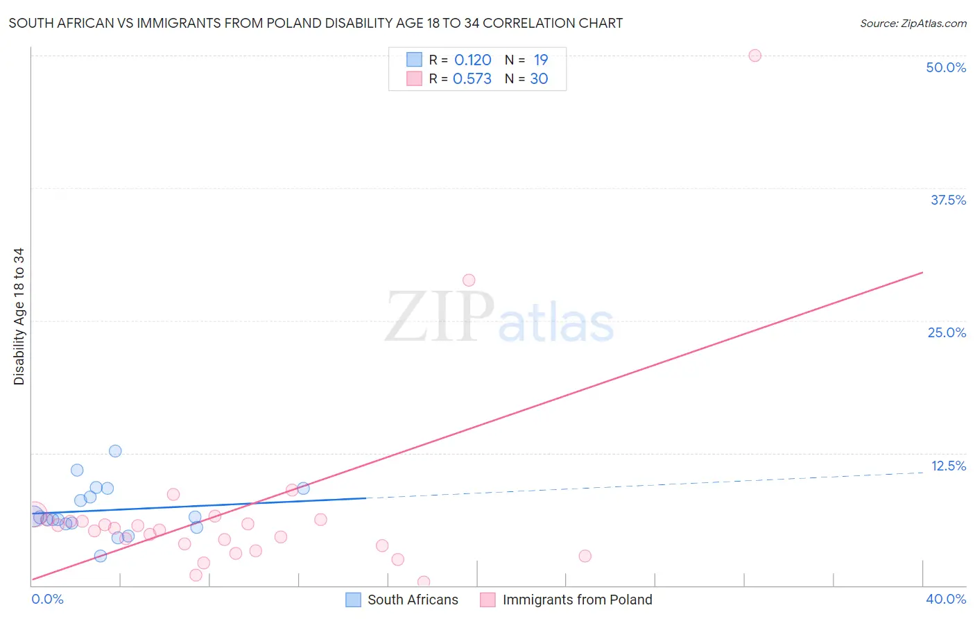 South African vs Immigrants from Poland Disability Age 18 to 34