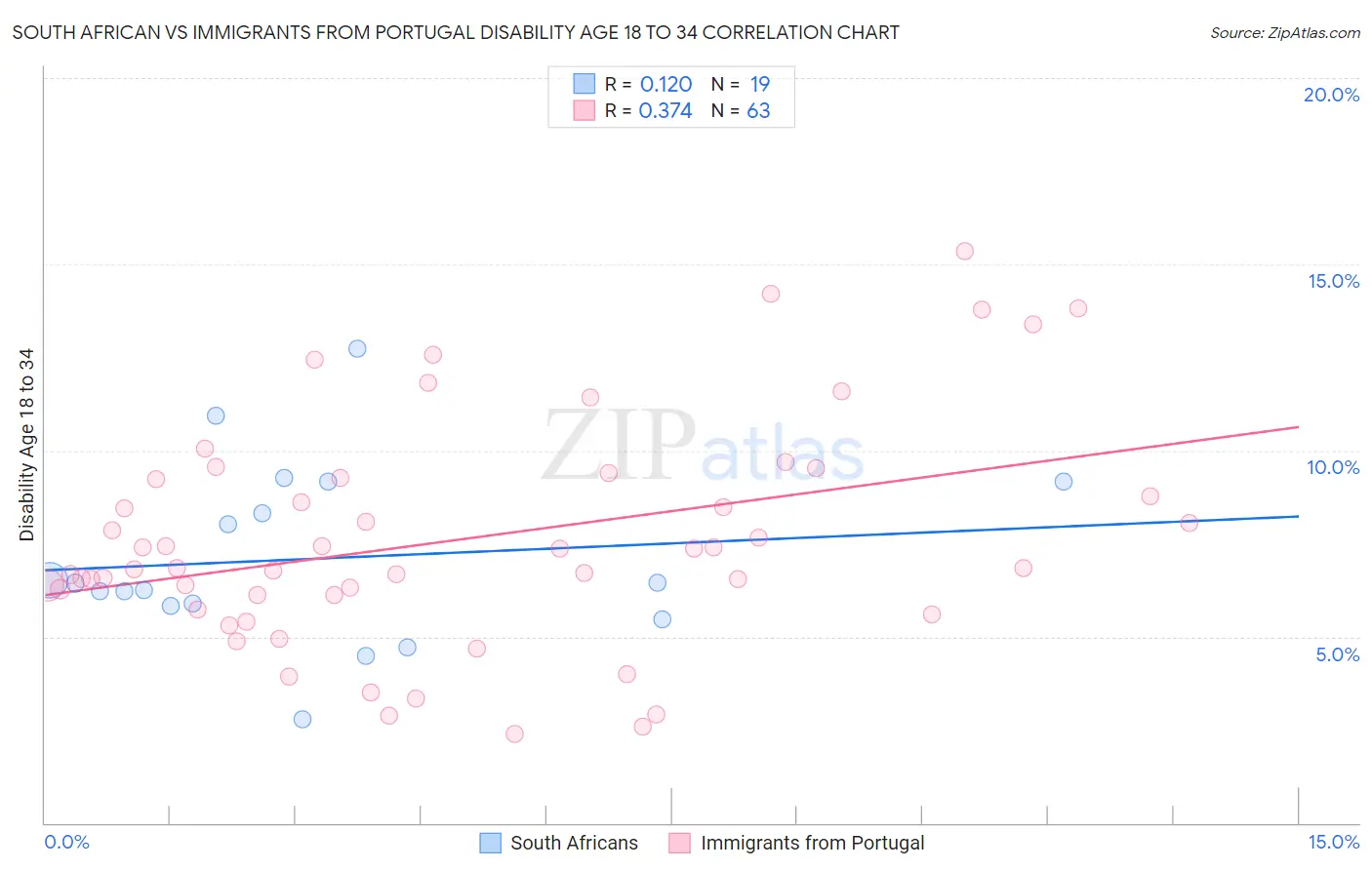 South African vs Immigrants from Portugal Disability Age 18 to 34