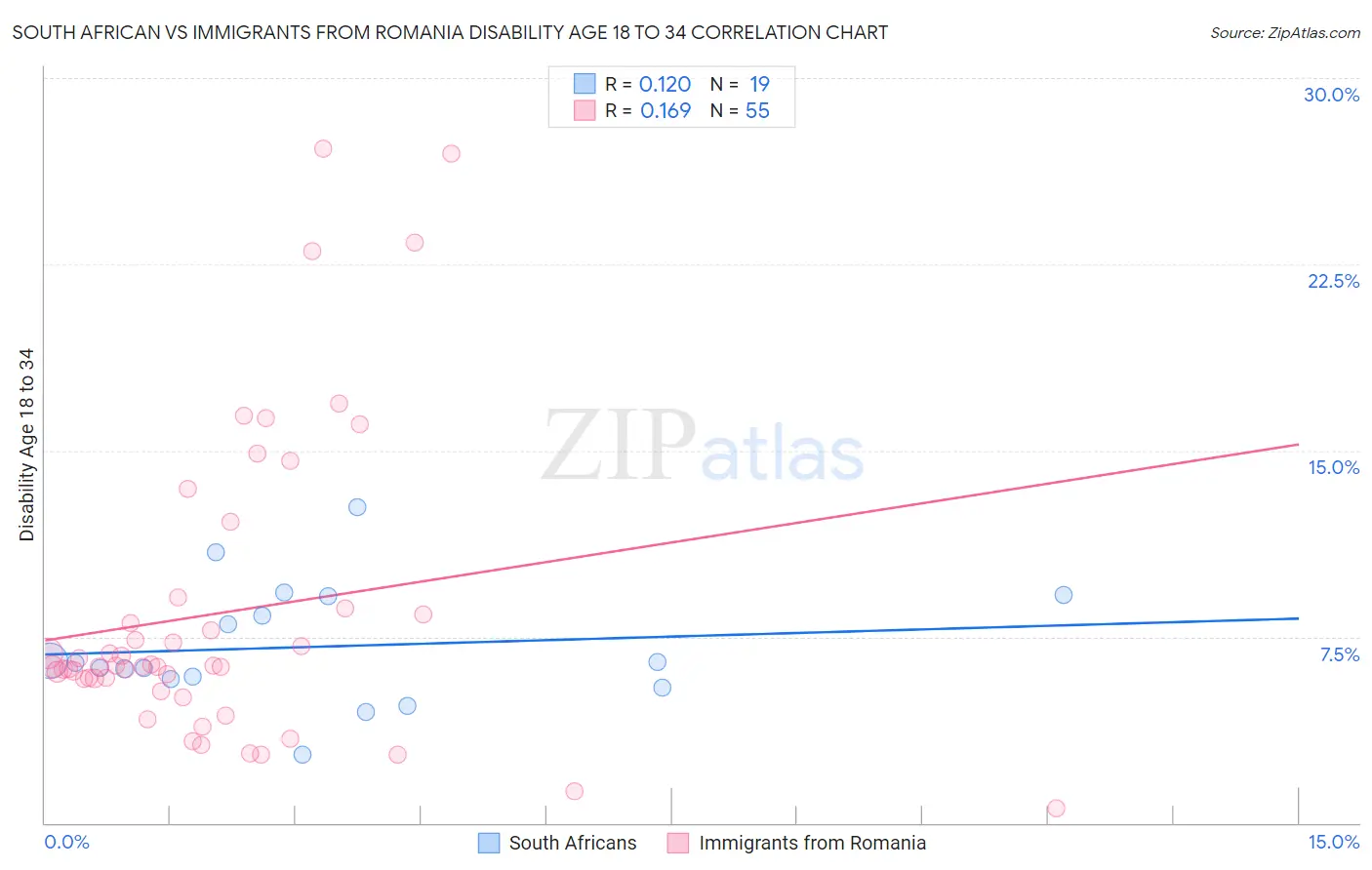 South African vs Immigrants from Romania Disability Age 18 to 34