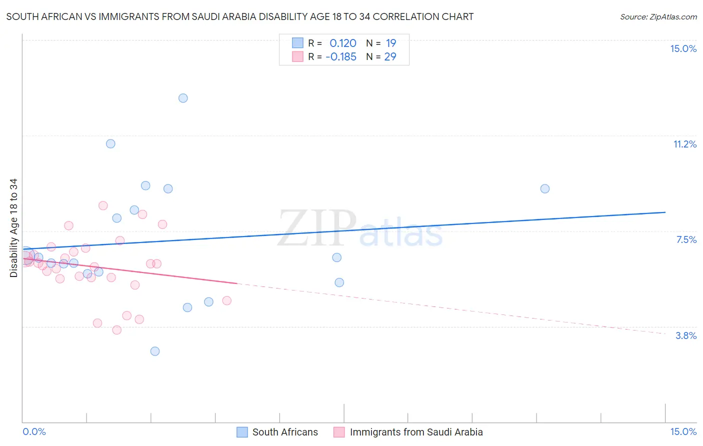 South African vs Immigrants from Saudi Arabia Disability Age 18 to 34