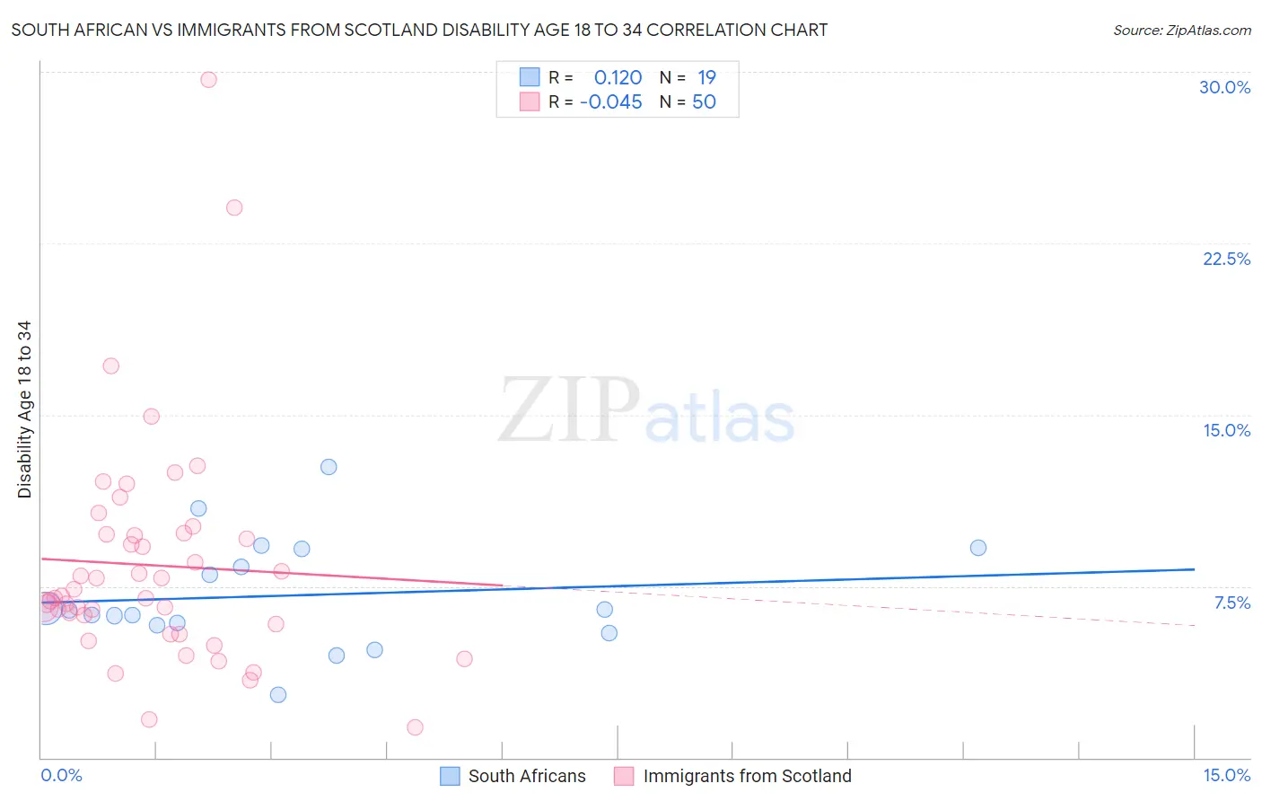 South African vs Immigrants from Scotland Disability Age 18 to 34