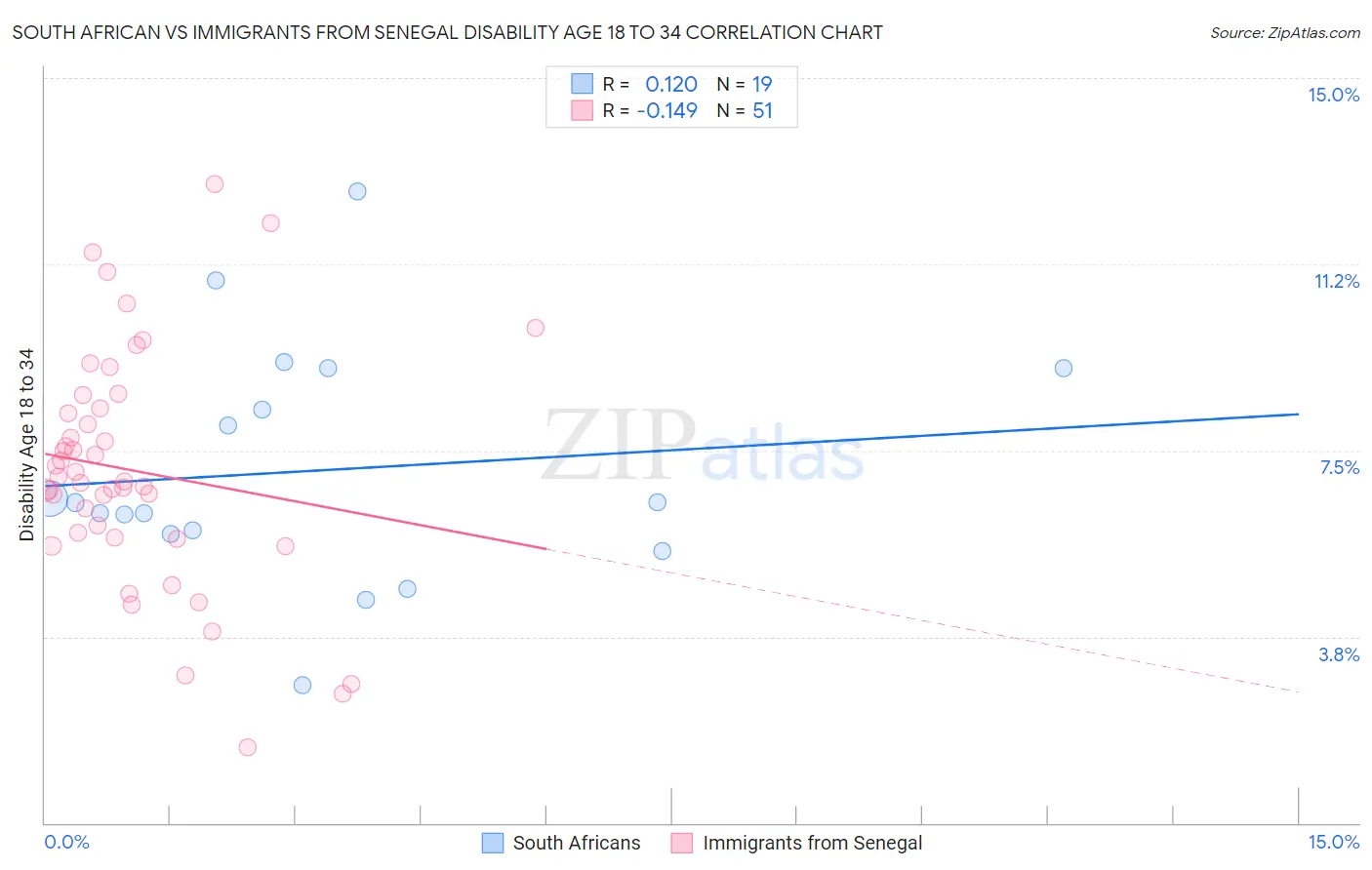 South African vs Immigrants from Senegal Disability Age 18 to 34