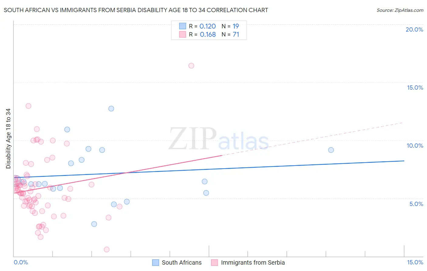 South African vs Immigrants from Serbia Disability Age 18 to 34