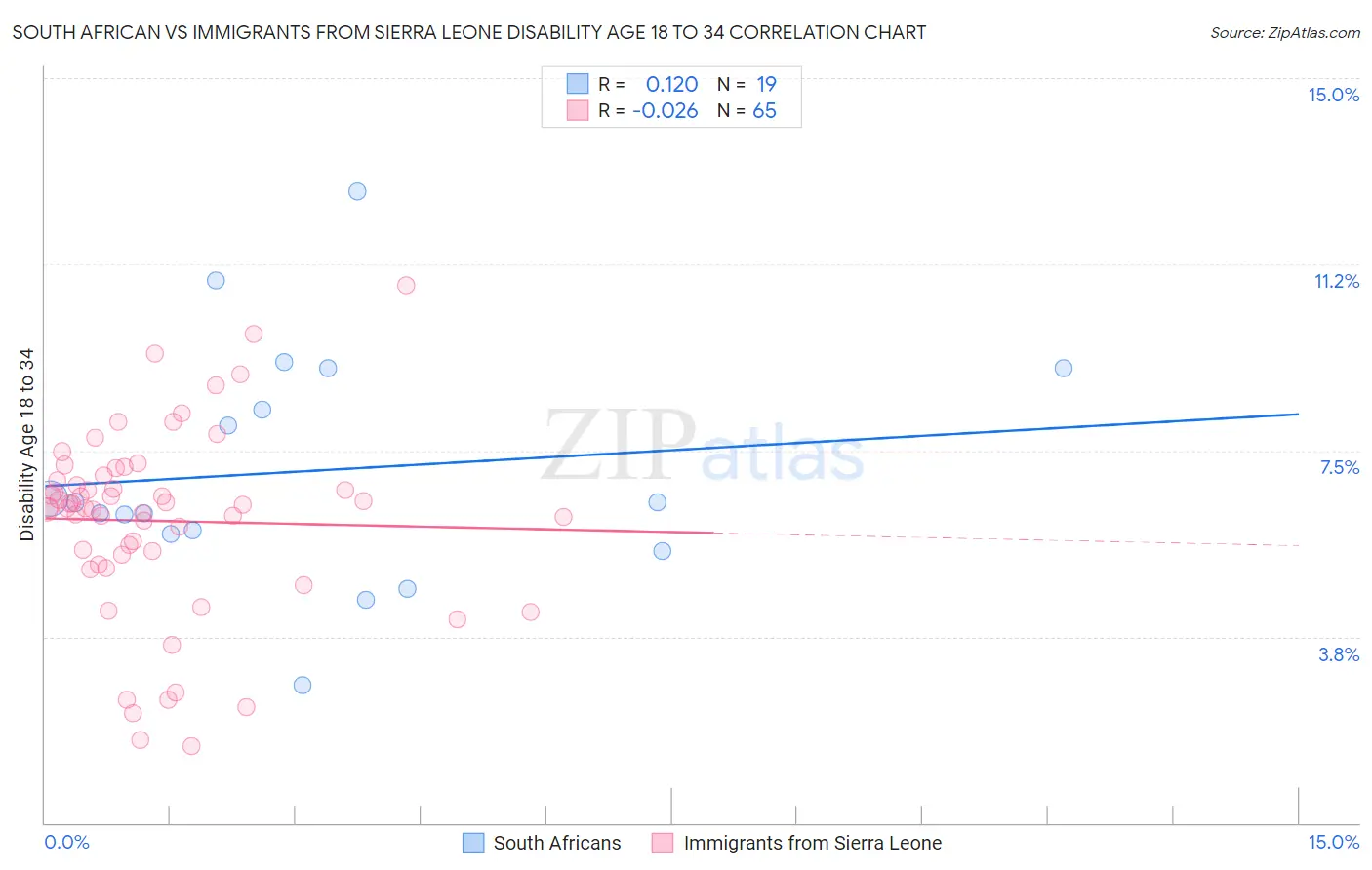 South African vs Immigrants from Sierra Leone Disability Age 18 to 34