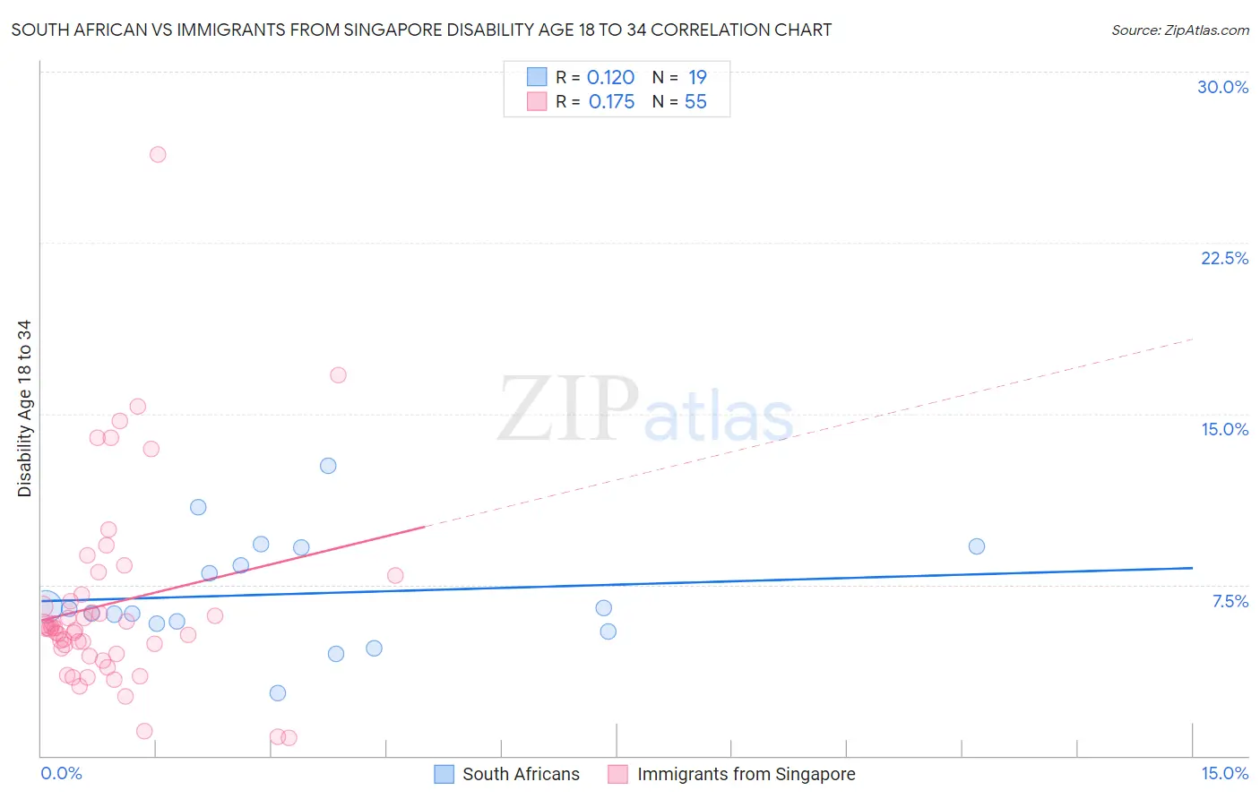 South African vs Immigrants from Singapore Disability Age 18 to 34