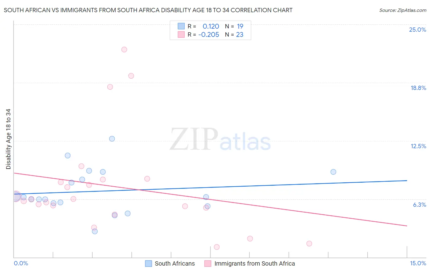 South African vs Immigrants from South Africa Disability Age 18 to 34