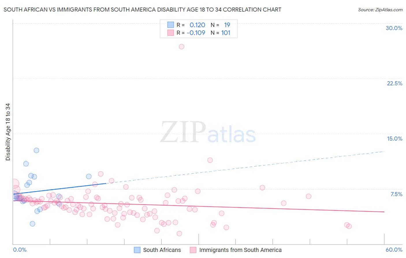 South African vs Immigrants from South America Disability Age 18 to 34