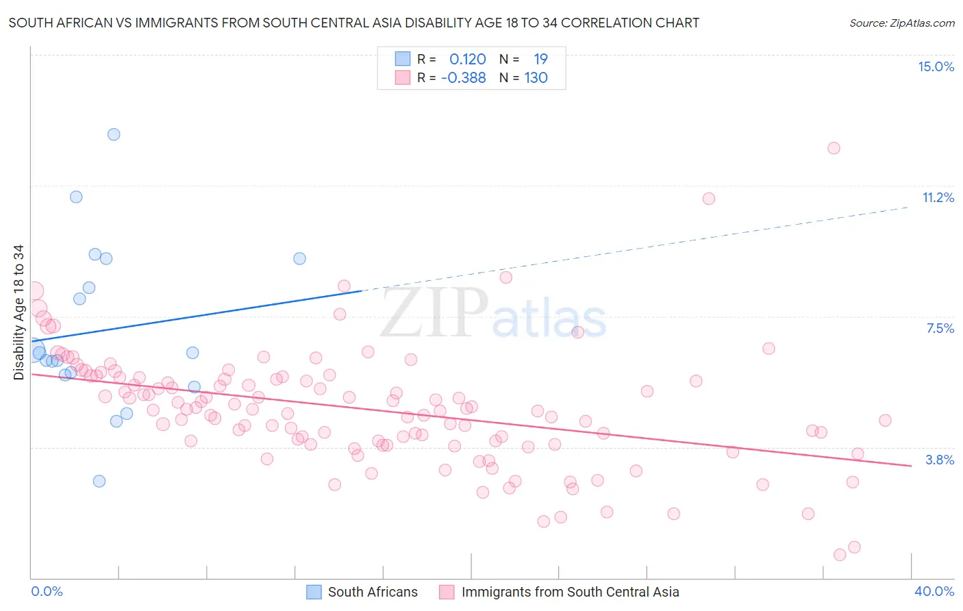 South African vs Immigrants from South Central Asia Disability Age 18 to 34