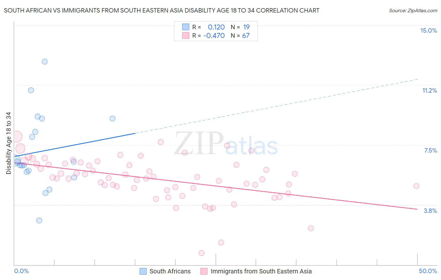 South African vs Immigrants from South Eastern Asia Disability Age 18 to 34