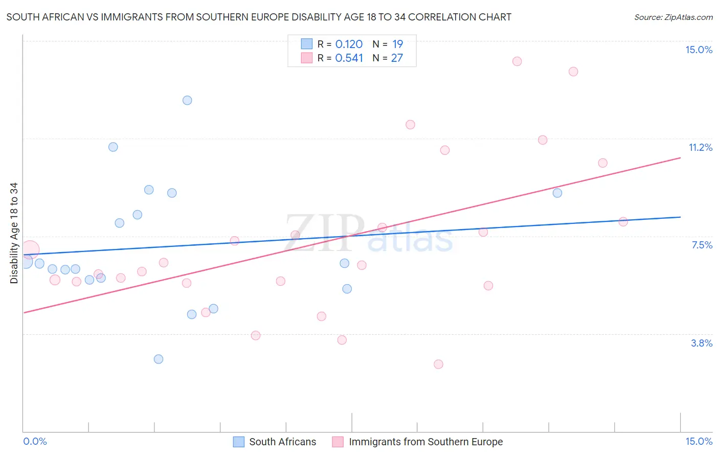 South African vs Immigrants from Southern Europe Disability Age 18 to 34