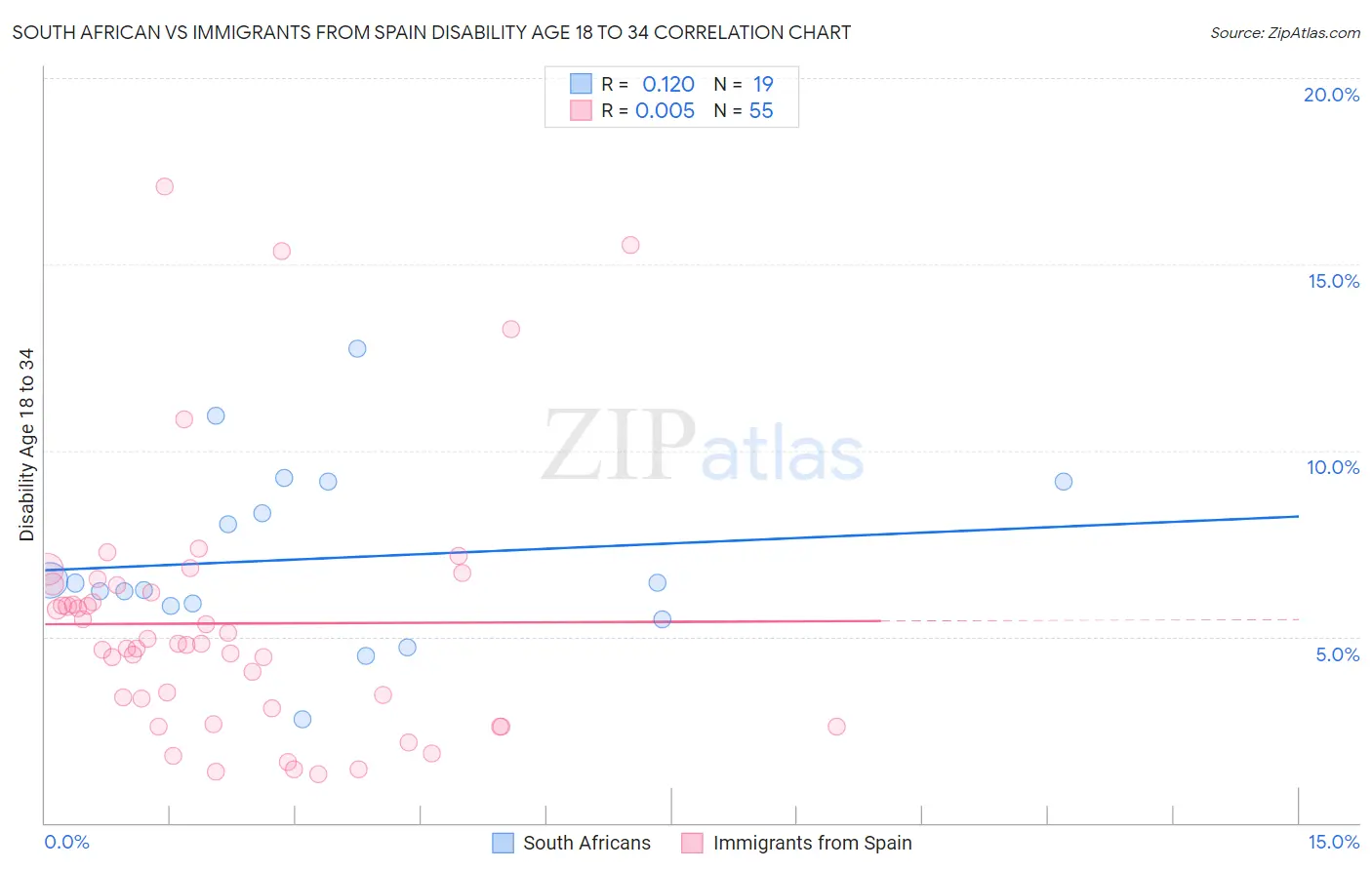 South African vs Immigrants from Spain Disability Age 18 to 34