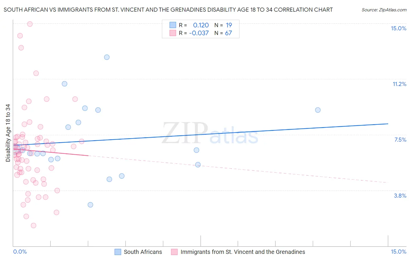 South African vs Immigrants from St. Vincent and the Grenadines Disability Age 18 to 34