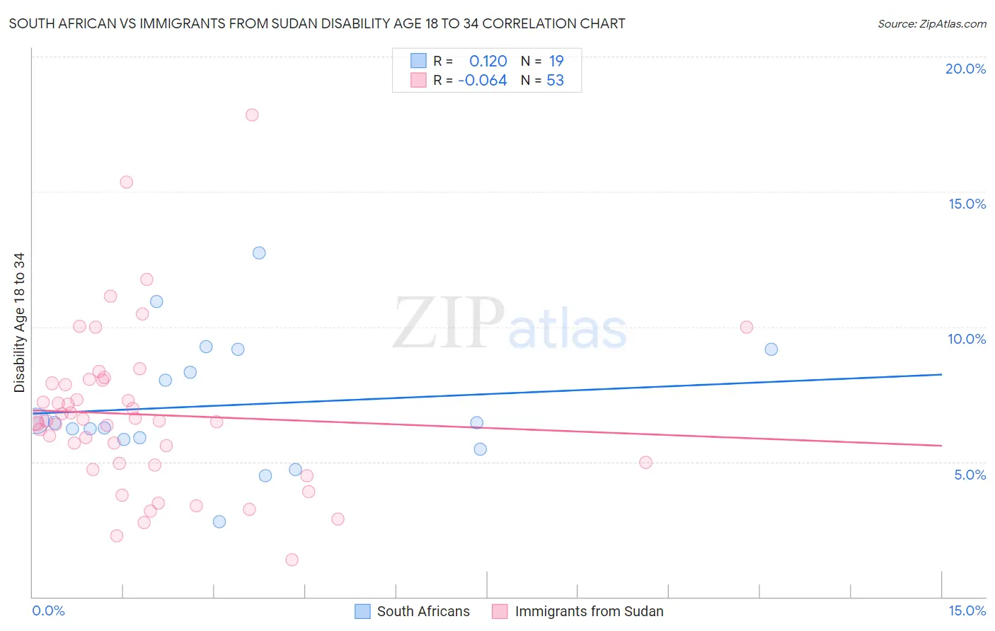 South African vs Immigrants from Sudan Disability Age 18 to 34