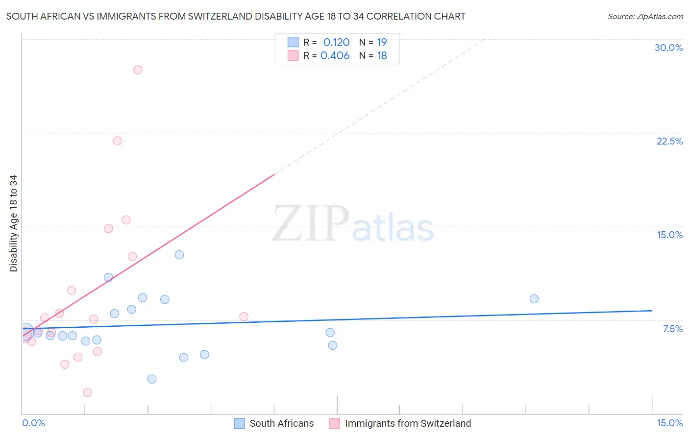 South African vs Immigrants from Switzerland Disability Age 18 to 34