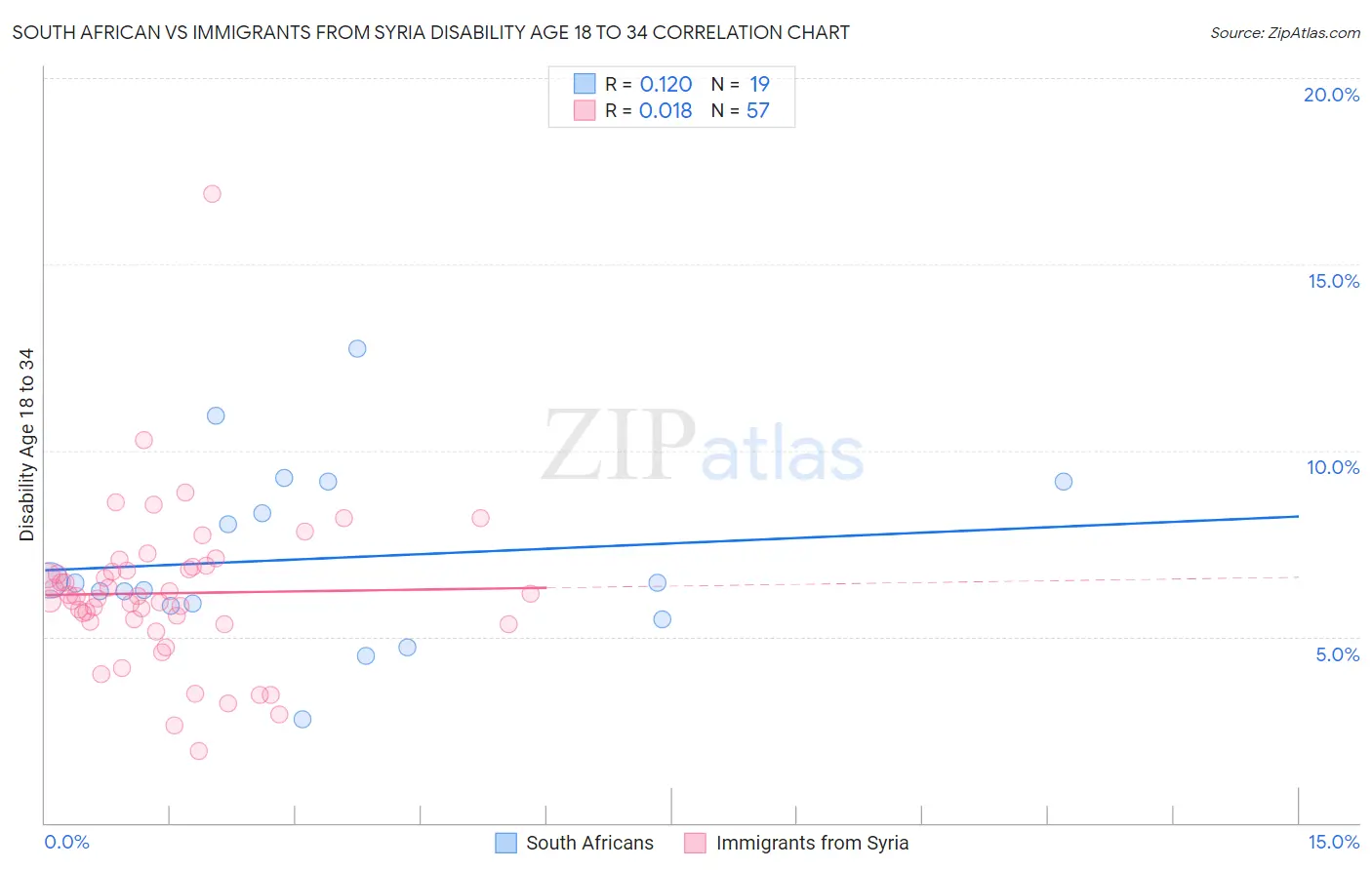 South African vs Immigrants from Syria Disability Age 18 to 34