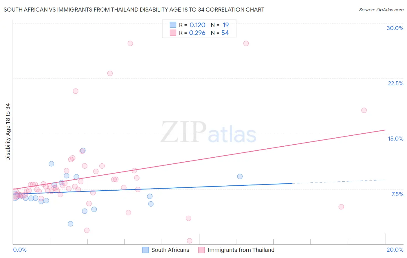 South African vs Immigrants from Thailand Disability Age 18 to 34