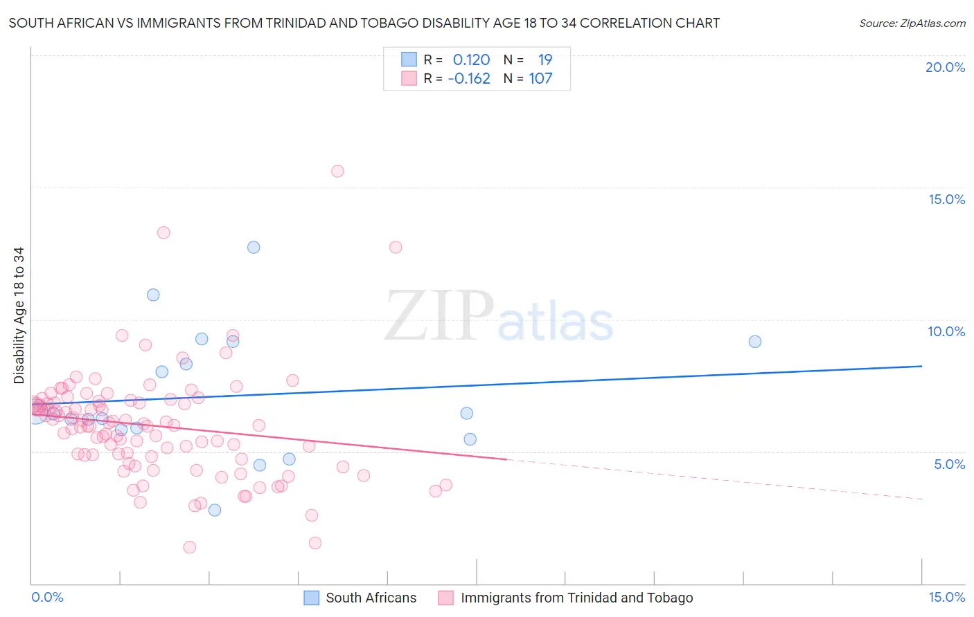 South African vs Immigrants from Trinidad and Tobago Disability Age 18 to 34