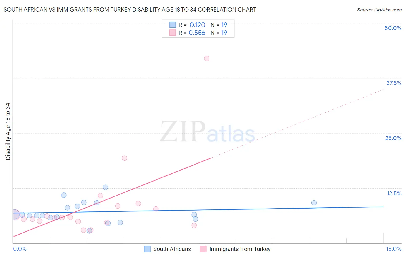 South African vs Immigrants from Turkey Disability Age 18 to 34