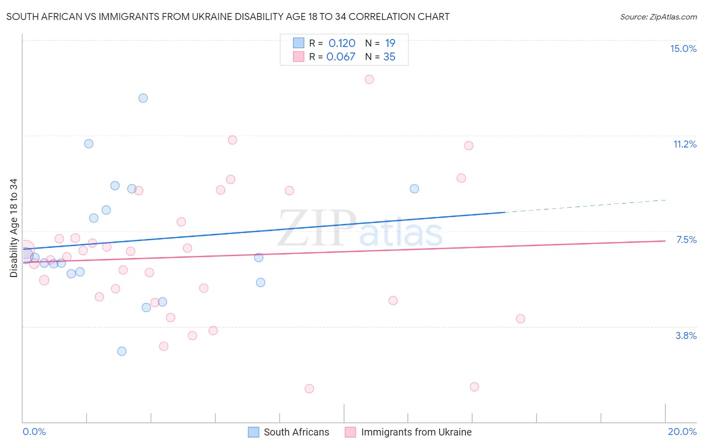 South African vs Immigrants from Ukraine Disability Age 18 to 34