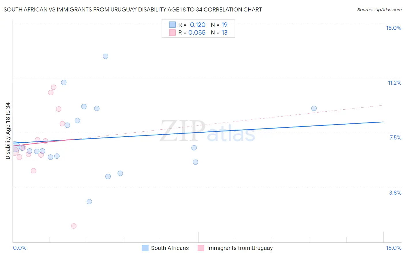 South African vs Immigrants from Uruguay Disability Age 18 to 34