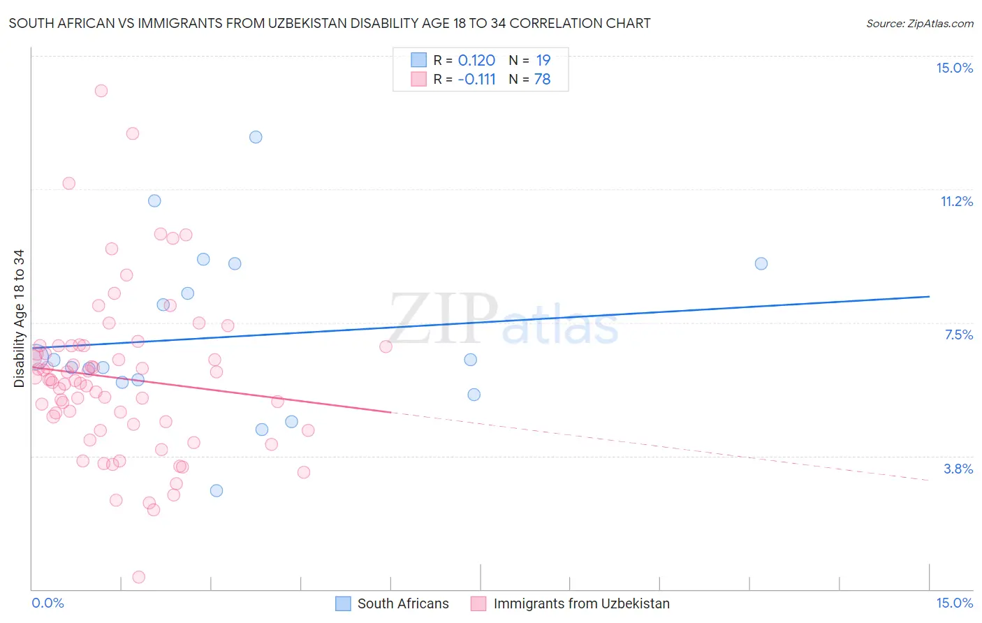 South African vs Immigrants from Uzbekistan Disability Age 18 to 34