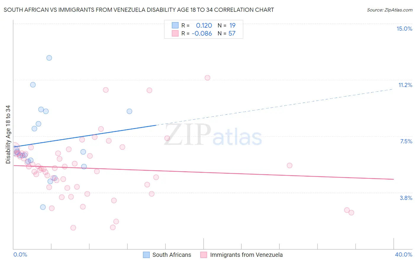 South African vs Immigrants from Venezuela Disability Age 18 to 34