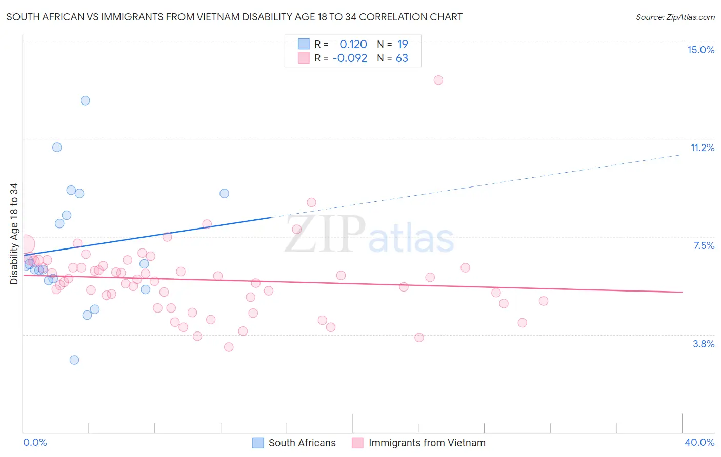 South African vs Immigrants from Vietnam Disability Age 18 to 34
