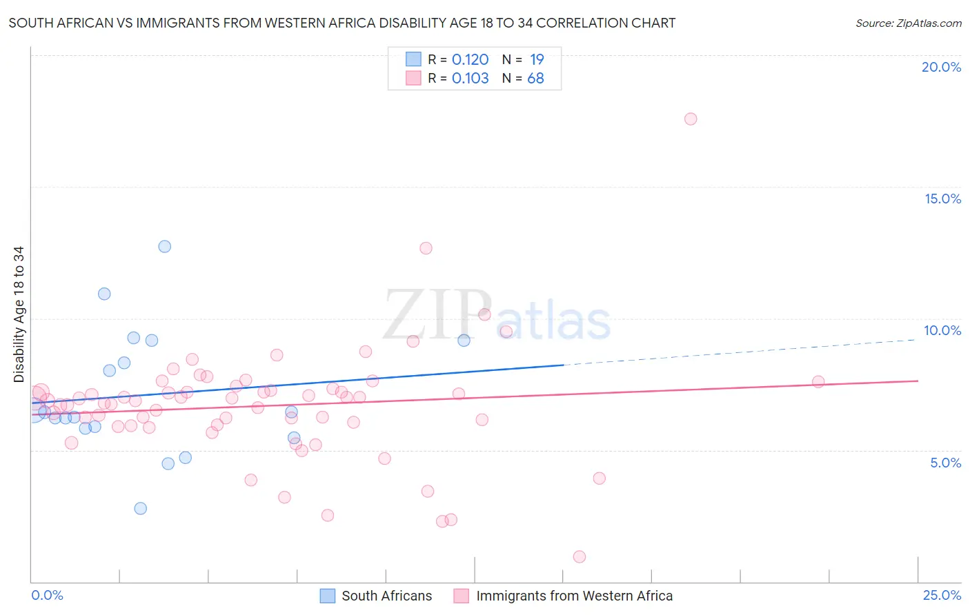 South African vs Immigrants from Western Africa Disability Age 18 to 34