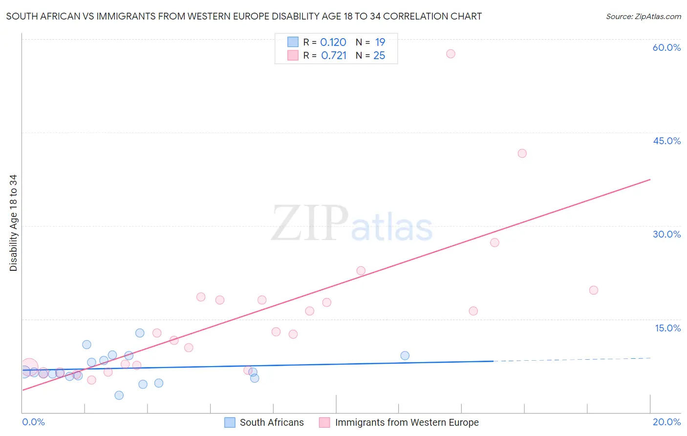 South African vs Immigrants from Western Europe Disability Age 18 to 34