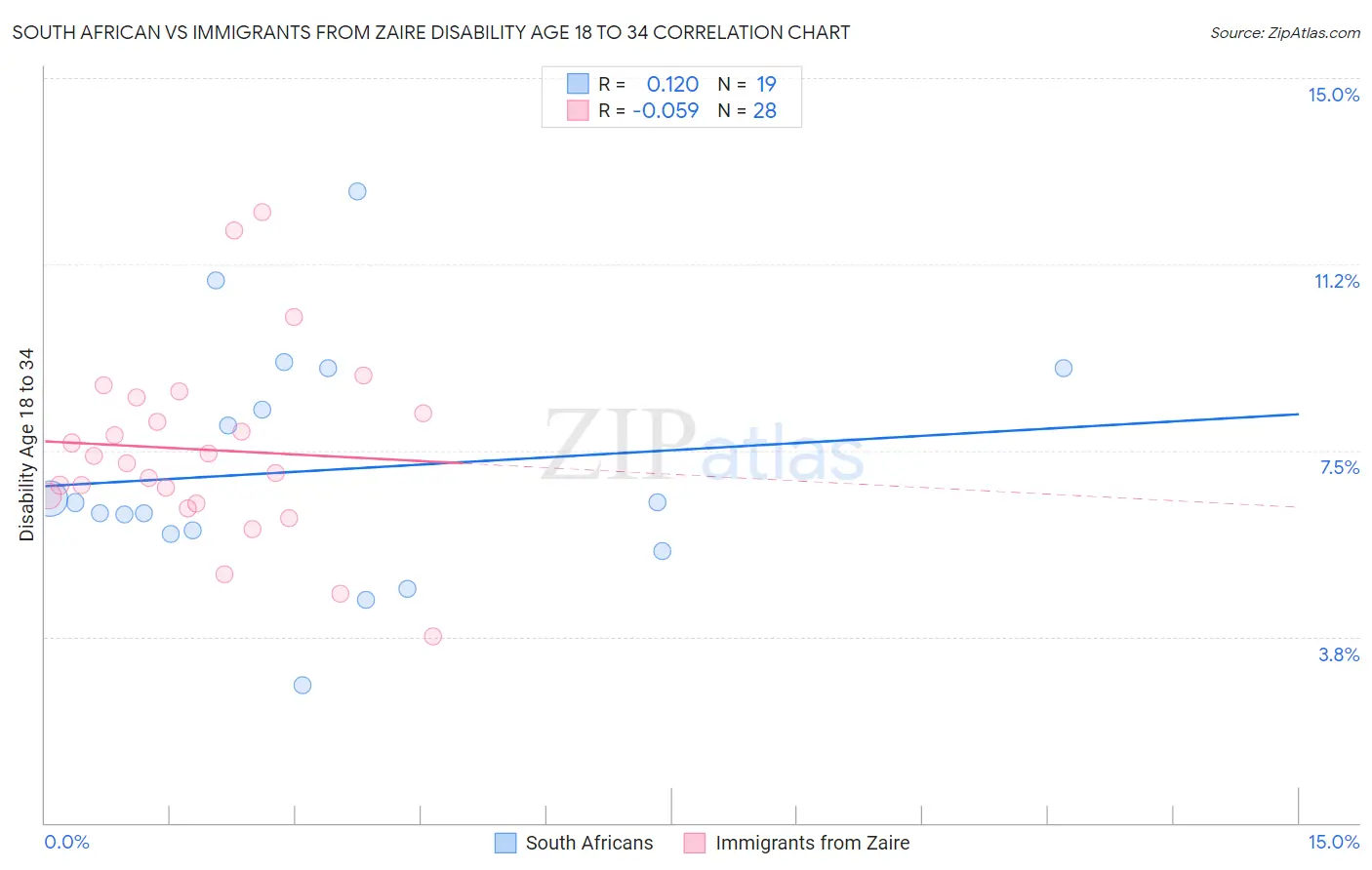 South African vs Immigrants from Zaire Disability Age 18 to 34