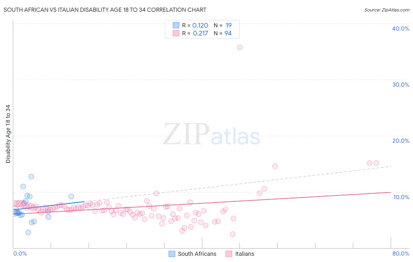 South African vs Italian Disability Age 18 to 34