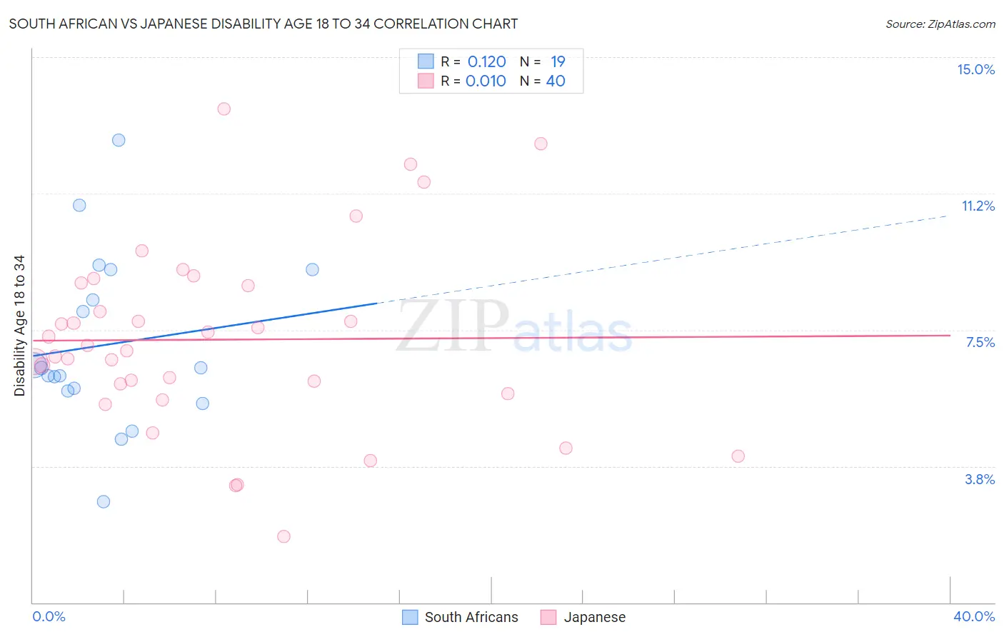 South African vs Japanese Disability Age 18 to 34
