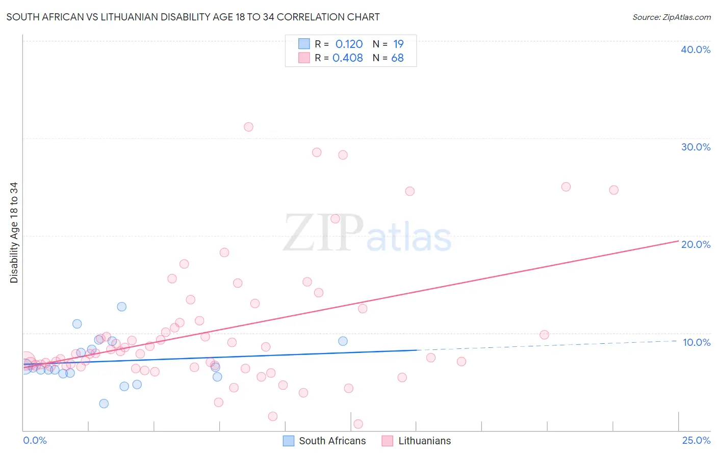 South African vs Lithuanian Disability Age 18 to 34