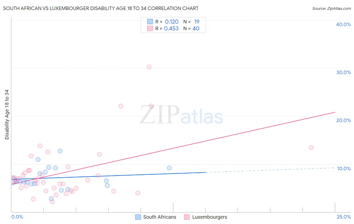 South African vs Luxembourger Disability Age 18 to 34