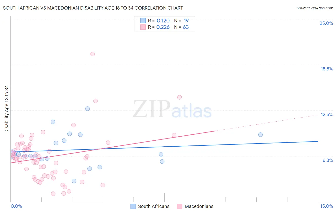 South African vs Macedonian Disability Age 18 to 34
