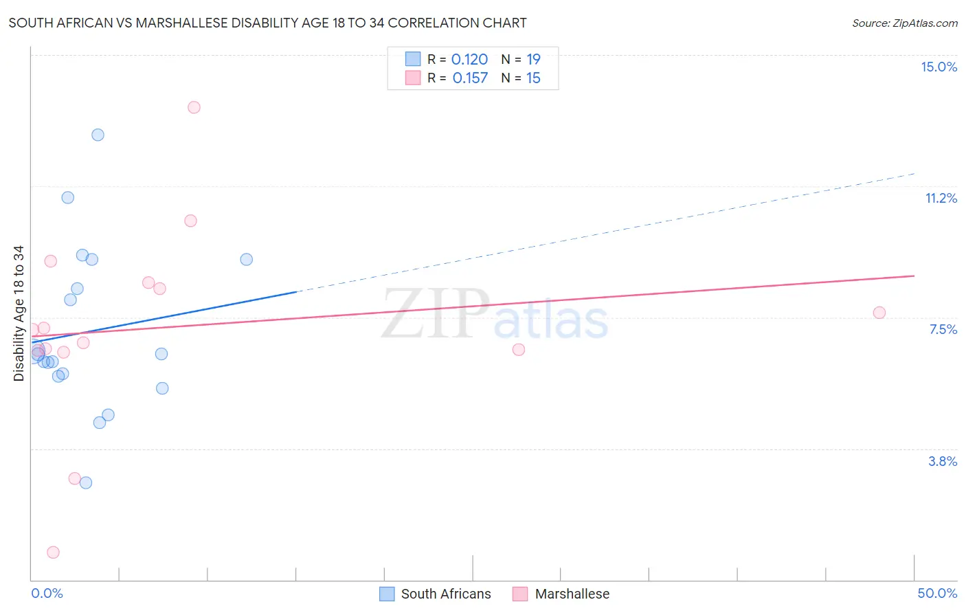 South African vs Marshallese Disability Age 18 to 34