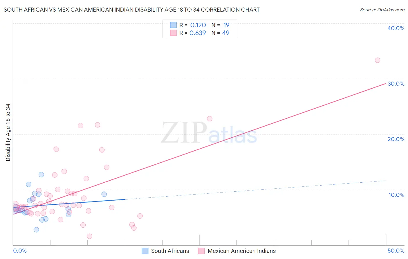 South African vs Mexican American Indian Disability Age 18 to 34