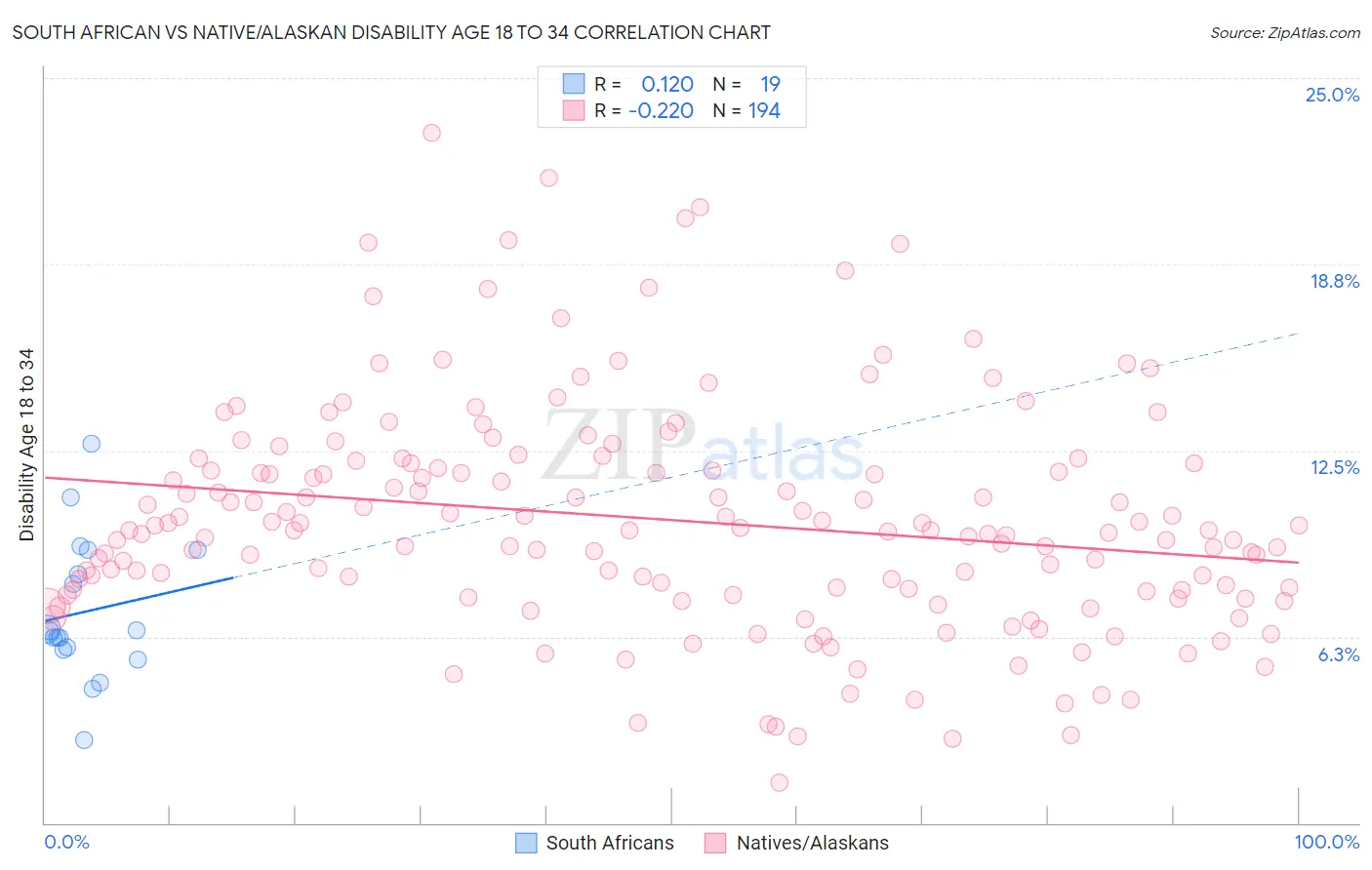 South African vs Native/Alaskan Disability Age 18 to 34