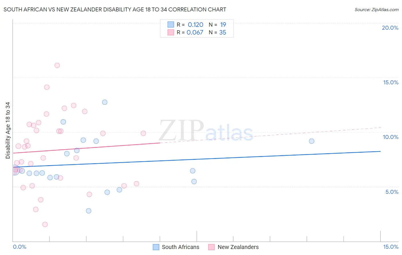 South African vs New Zealander Disability Age 18 to 34