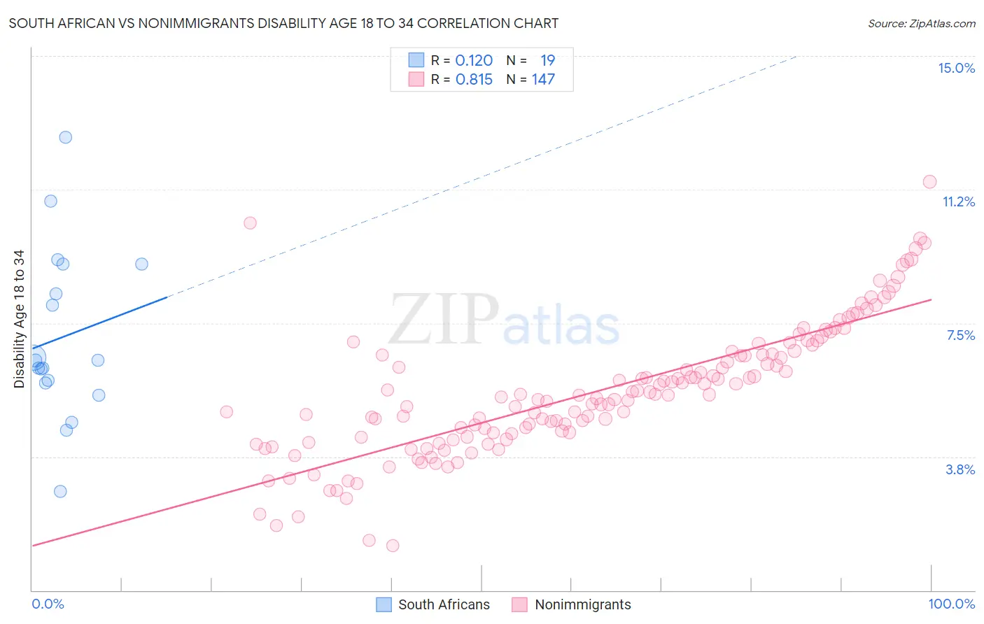 South African vs Nonimmigrants Disability Age 18 to 34