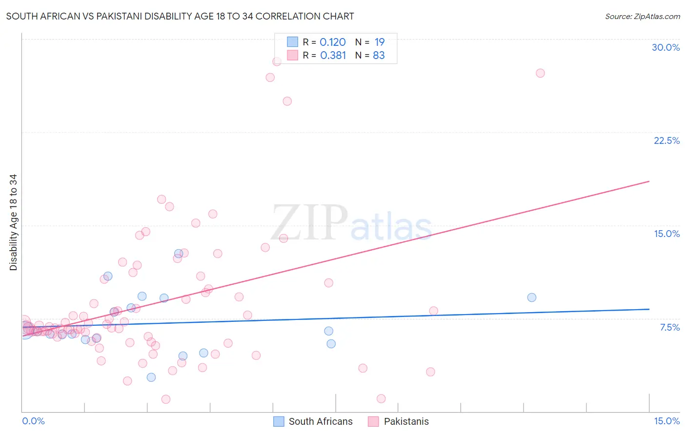 South African vs Pakistani Disability Age 18 to 34