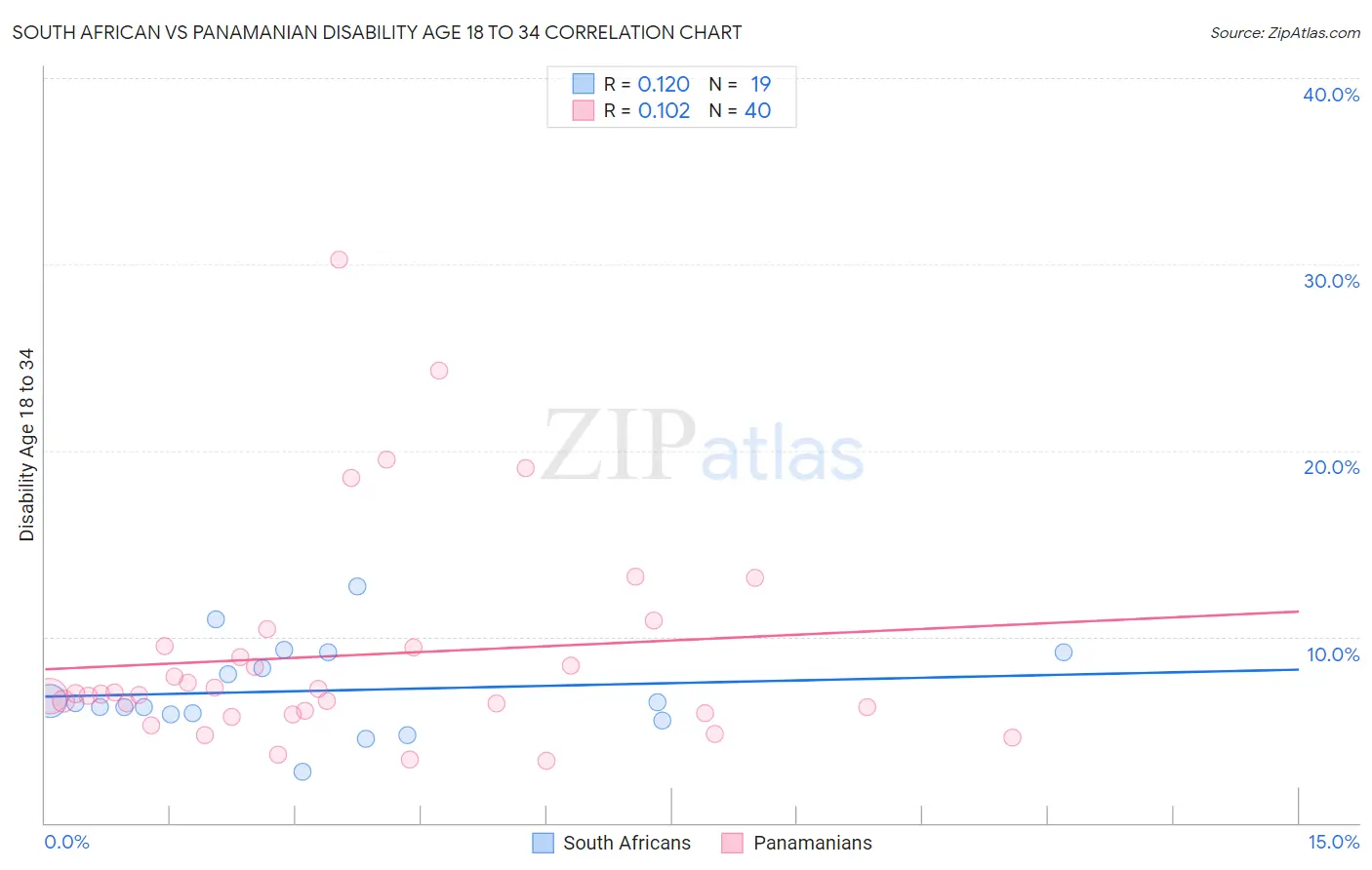 South African vs Panamanian Disability Age 18 to 34